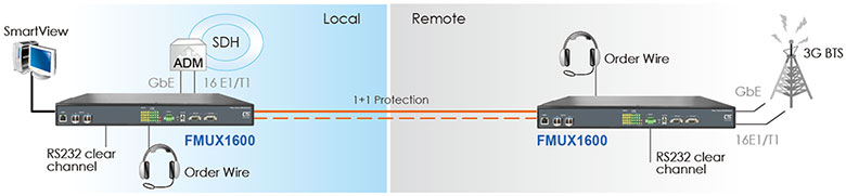 Управляемый PDH мультиплексор FMUX-800